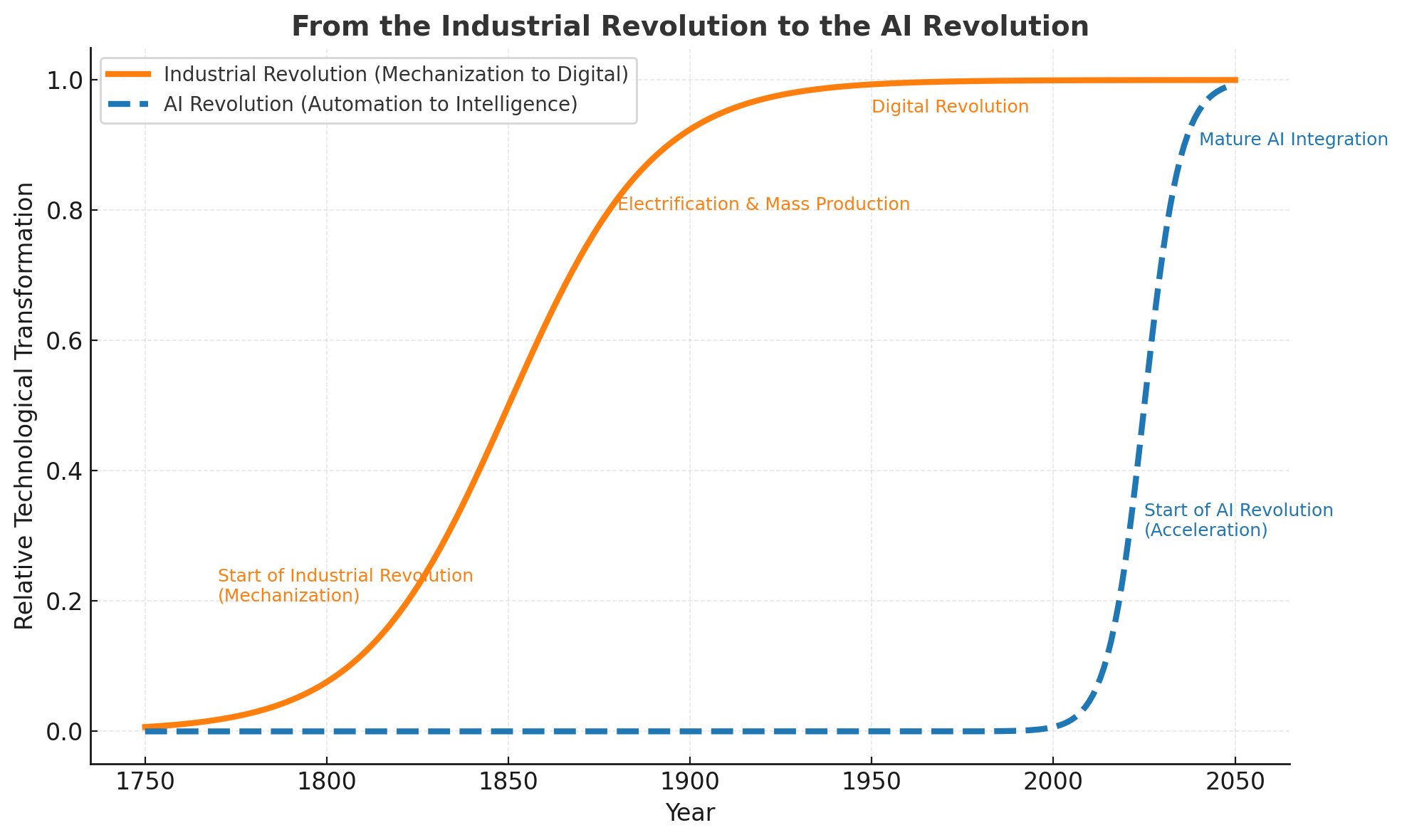 Chart comparing Industrial Revolution and AI Revolution showing rapid AI growth after 2020.